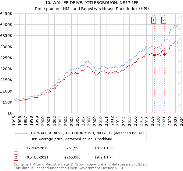 10, WALLER DRIVE, ATTLEBOROUGH, NR17 1FF: Price paid vs HM Land Registry's House Price Index