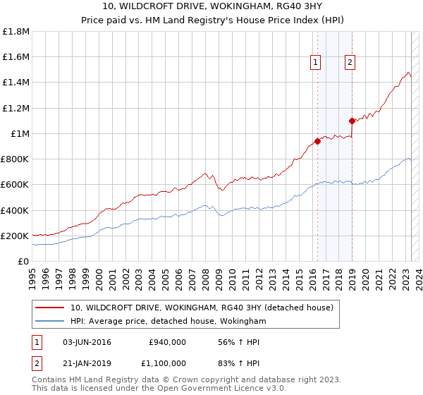 10, WILDCROFT DRIVE, WOKINGHAM, RG40 3HY: Price paid vs HM Land Registry's House Price Index