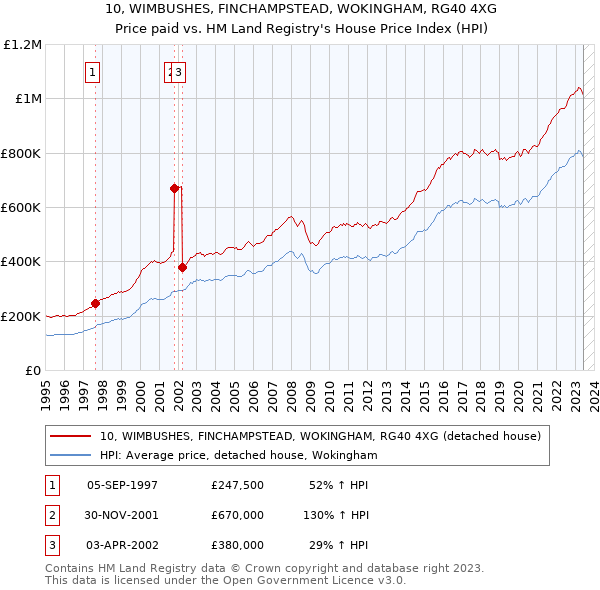 10, WIMBUSHES, FINCHAMPSTEAD, WOKINGHAM, RG40 4XG: Price paid vs HM Land Registry's House Price Index