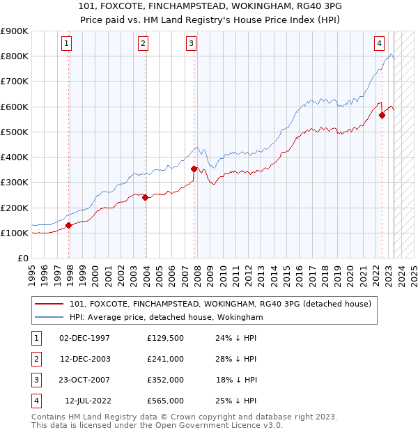 101, FOXCOTE, FINCHAMPSTEAD, WOKINGHAM, RG40 3PG: Price paid vs HM Land Registry's House Price Index