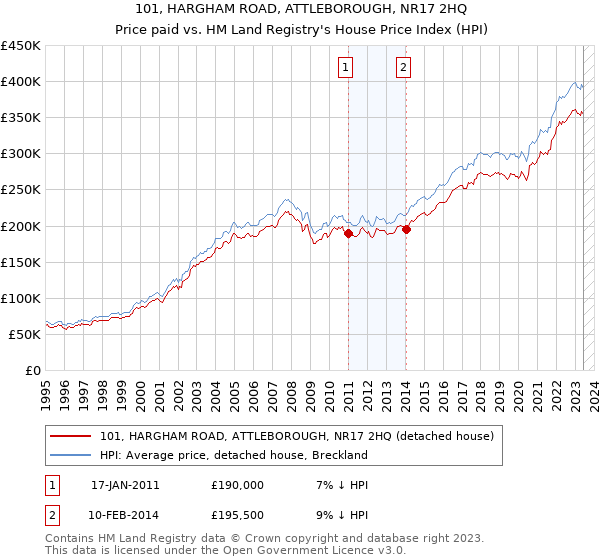 101, HARGHAM ROAD, ATTLEBOROUGH, NR17 2HQ: Price paid vs HM Land Registry's House Price Index