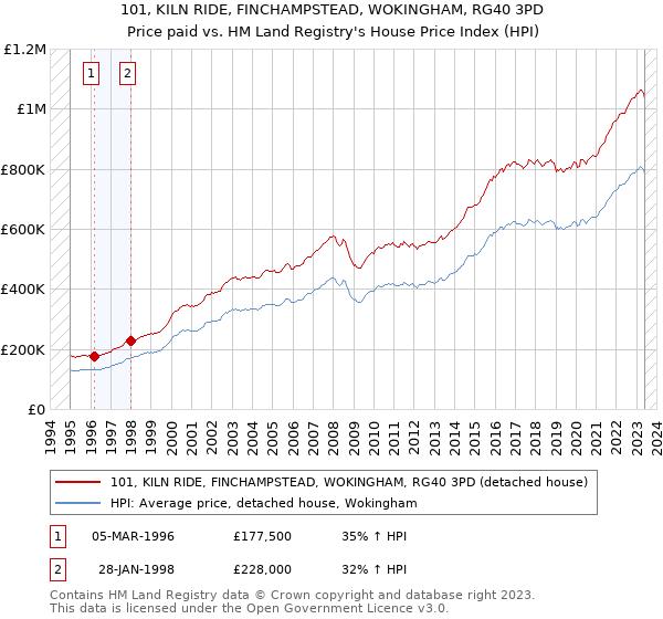 101, KILN RIDE, FINCHAMPSTEAD, WOKINGHAM, RG40 3PD: Price paid vs HM Land Registry's House Price Index