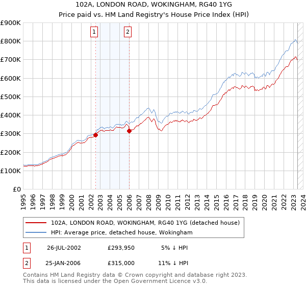 102A, LONDON ROAD, WOKINGHAM, RG40 1YG: Price paid vs HM Land Registry's House Price Index