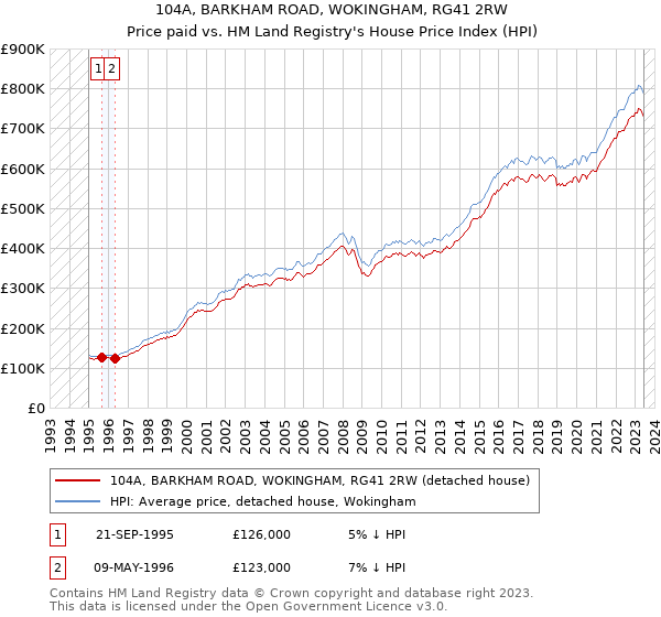104A, BARKHAM ROAD, WOKINGHAM, RG41 2RW: Price paid vs HM Land Registry's House Price Index