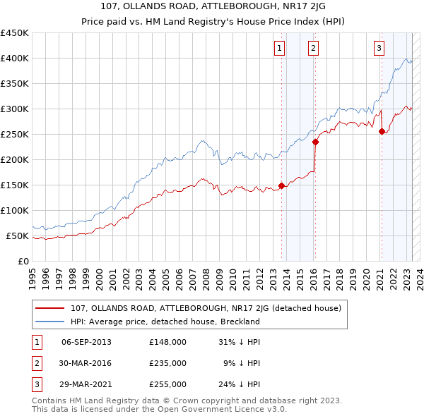 107, OLLANDS ROAD, ATTLEBOROUGH, NR17 2JG: Price paid vs HM Land Registry's House Price Index