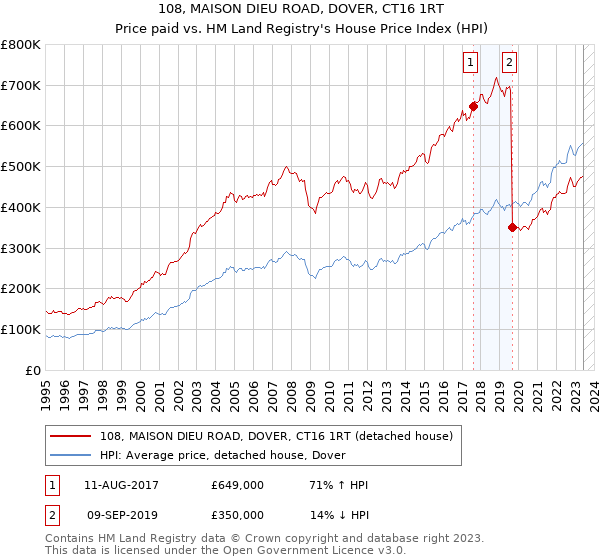 108, MAISON DIEU ROAD, DOVER, CT16 1RT: Price paid vs HM Land Registry's House Price Index