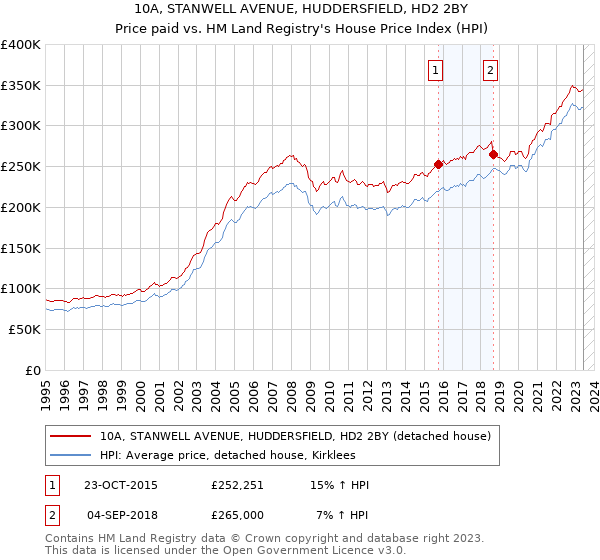 10A, STANWELL AVENUE, HUDDERSFIELD, HD2 2BY: Price paid vs HM Land Registry's House Price Index