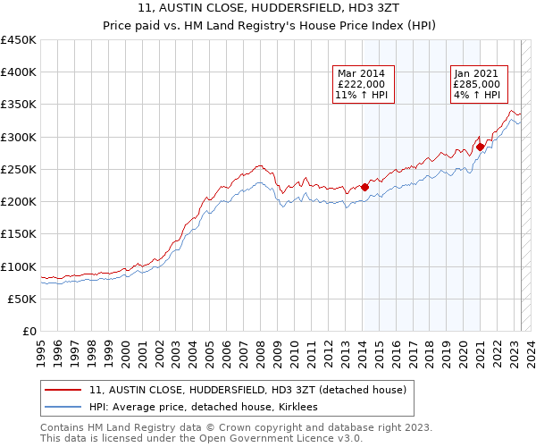11, AUSTIN CLOSE, HUDDERSFIELD, HD3 3ZT: Price paid vs HM Land Registry's House Price Index
