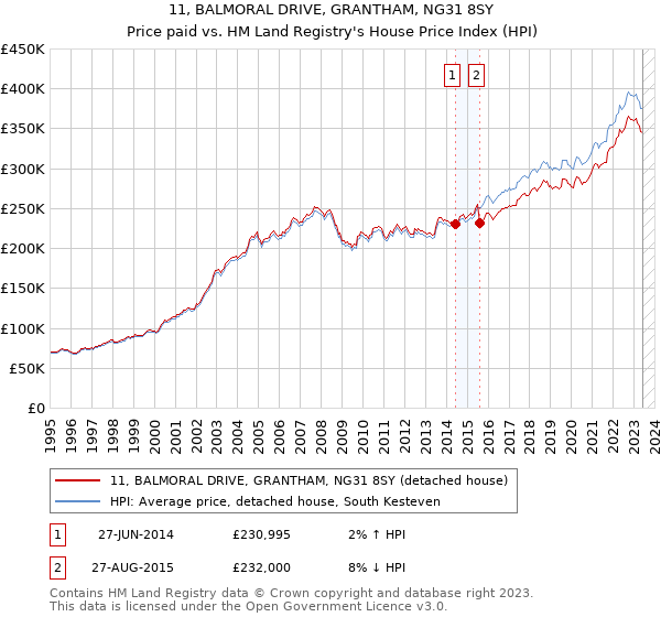11, BALMORAL DRIVE, GRANTHAM, NG31 8SY: Price paid vs HM Land Registry's House Price Index