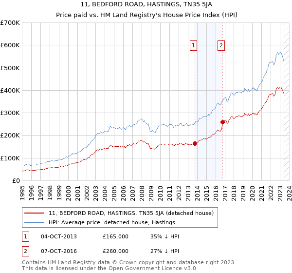 11, BEDFORD ROAD, HASTINGS, TN35 5JA: Price paid vs HM Land Registry's House Price Index
