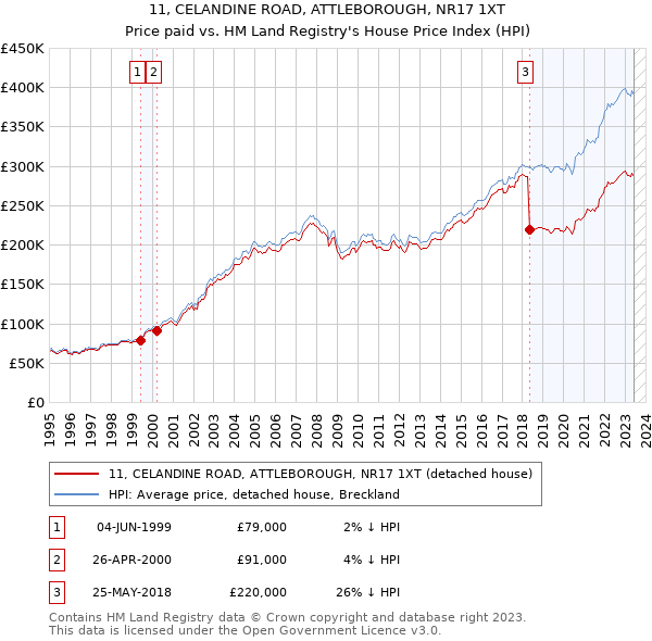 11, CELANDINE ROAD, ATTLEBOROUGH, NR17 1XT: Price paid vs HM Land Registry's House Price Index