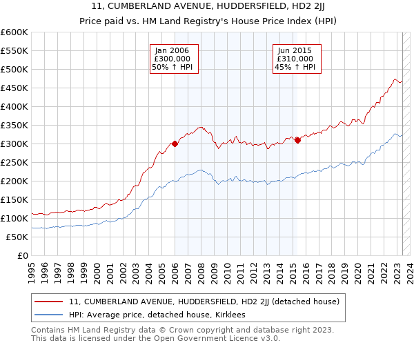 11, CUMBERLAND AVENUE, HUDDERSFIELD, HD2 2JJ: Price paid vs HM Land Registry's House Price Index