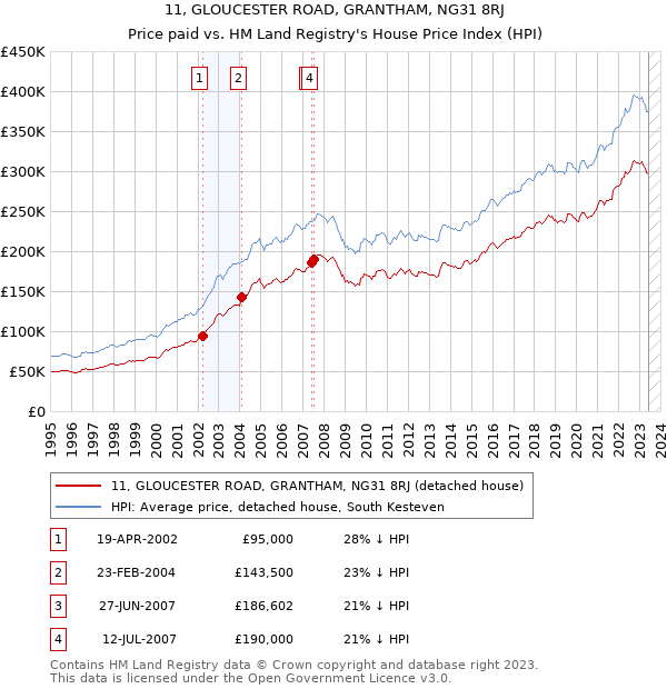 11, GLOUCESTER ROAD, GRANTHAM, NG31 8RJ: Price paid vs HM Land Registry's House Price Index