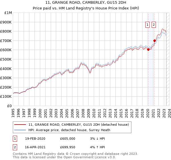 11, GRANGE ROAD, CAMBERLEY, GU15 2DH: Price paid vs HM Land Registry's House Price Index