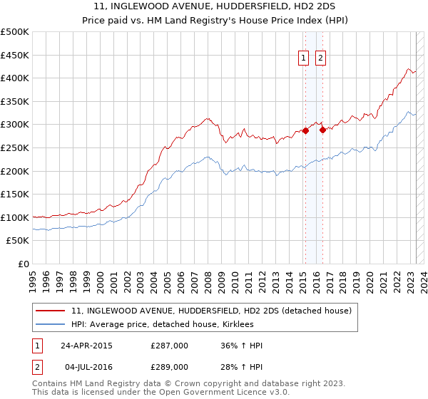 11, INGLEWOOD AVENUE, HUDDERSFIELD, HD2 2DS: Price paid vs HM Land Registry's House Price Index