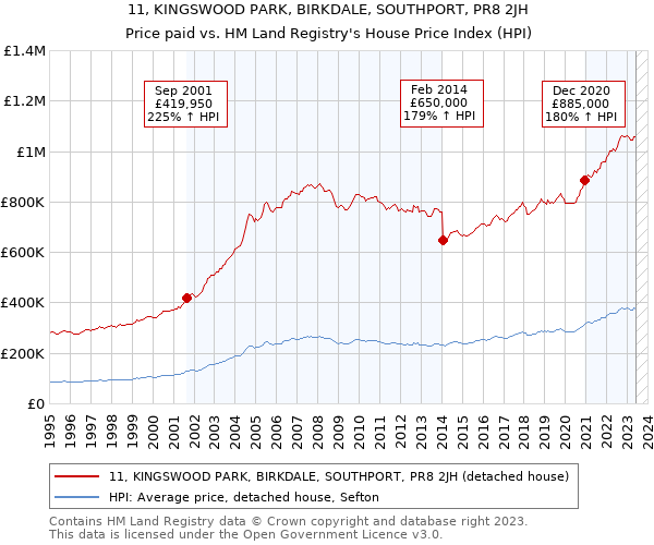 11, KINGSWOOD PARK, BIRKDALE, SOUTHPORT, PR8 2JH: Price paid vs HM Land Registry's House Price Index