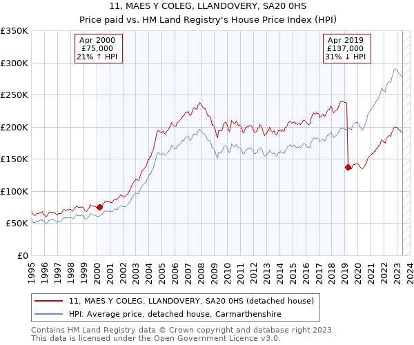 11, MAES Y COLEG, LLANDOVERY, SA20 0HS: Price paid vs HM Land Registry's House Price Index