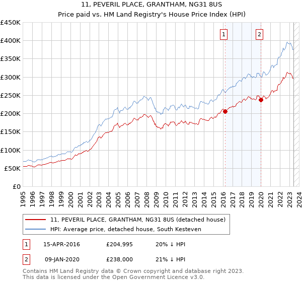 11, PEVERIL PLACE, GRANTHAM, NG31 8US: Price paid vs HM Land Registry's House Price Index