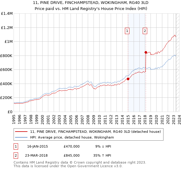 11, PINE DRIVE, FINCHAMPSTEAD, WOKINGHAM, RG40 3LD: Price paid vs HM Land Registry's House Price Index