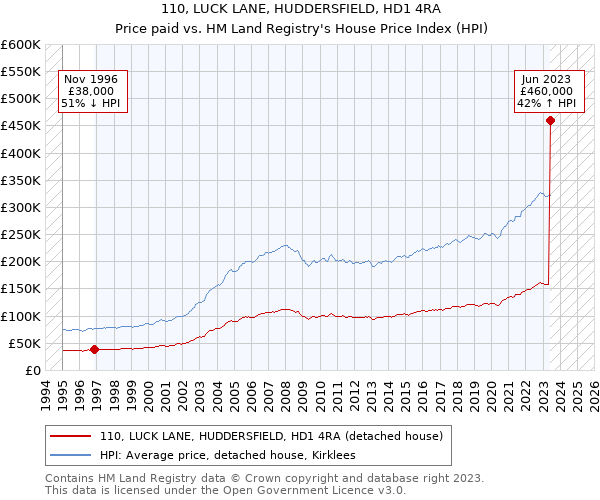 110, LUCK LANE, HUDDERSFIELD, HD1 4RA: Price paid vs HM Land Registry's House Price Index