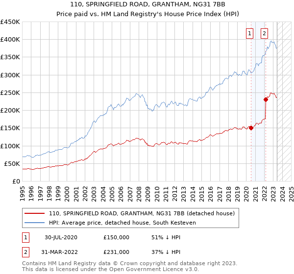 110, SPRINGFIELD ROAD, GRANTHAM, NG31 7BB: Price paid vs HM Land Registry's House Price Index