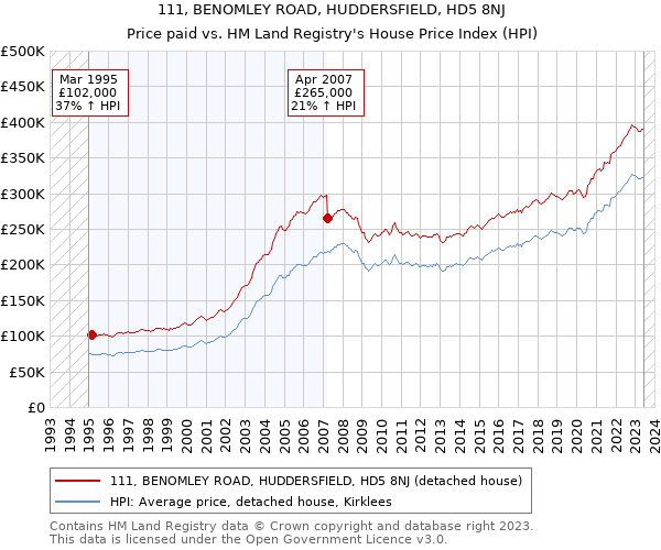 111, BENOMLEY ROAD, HUDDERSFIELD, HD5 8NJ: Price paid vs HM Land Registry's House Price Index
