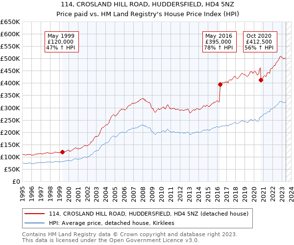 114, CROSLAND HILL ROAD, HUDDERSFIELD, HD4 5NZ: Price paid vs HM Land Registry's House Price Index