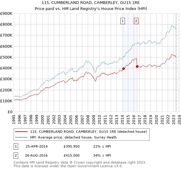 115, CUMBERLAND ROAD, CAMBERLEY, GU15 1RE: Price paid vs HM Land Registry's House Price Index