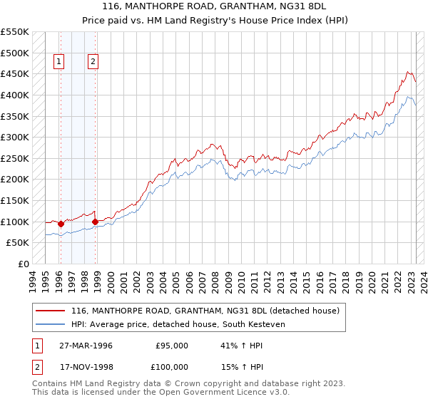 116, MANTHORPE ROAD, GRANTHAM, NG31 8DL: Price paid vs HM Land Registry's House Price Index