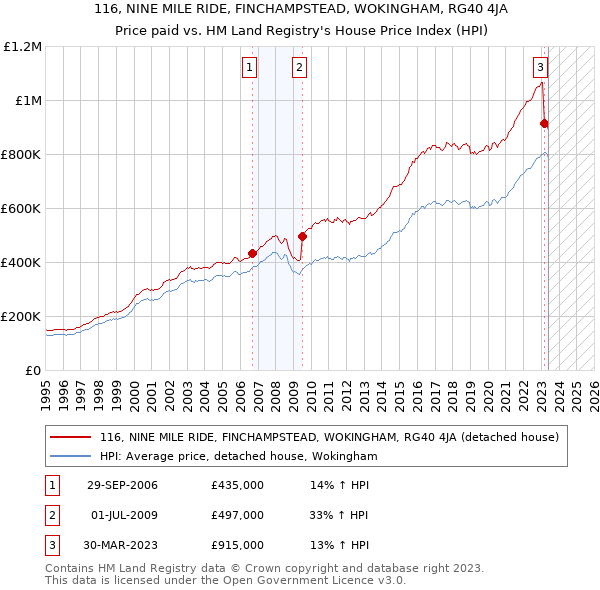 116, NINE MILE RIDE, FINCHAMPSTEAD, WOKINGHAM, RG40 4JA: Price paid vs HM Land Registry's House Price Index