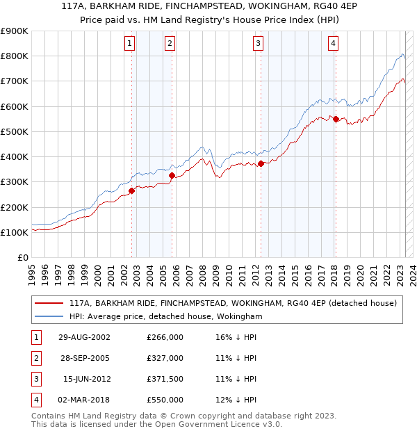 117A, BARKHAM RIDE, FINCHAMPSTEAD, WOKINGHAM, RG40 4EP: Price paid vs HM Land Registry's House Price Index