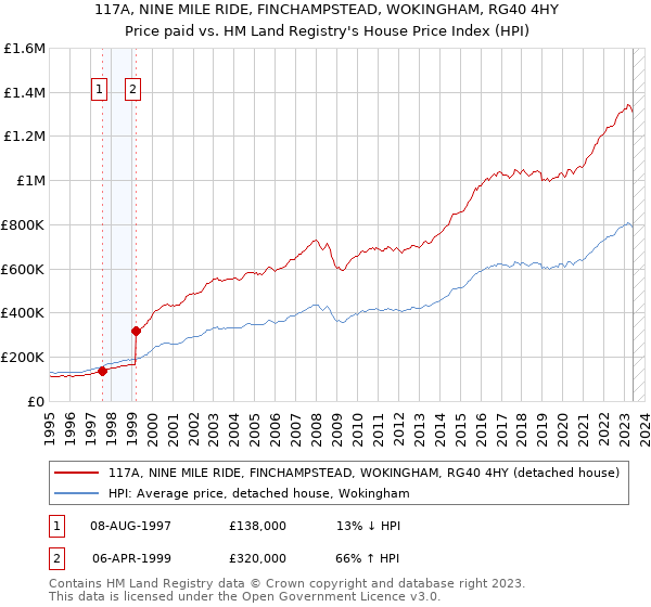 117A, NINE MILE RIDE, FINCHAMPSTEAD, WOKINGHAM, RG40 4HY: Price paid vs HM Land Registry's House Price Index