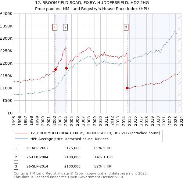 12, BROOMFIELD ROAD, FIXBY, HUDDERSFIELD, HD2 2HG: Price paid vs HM Land Registry's House Price Index
