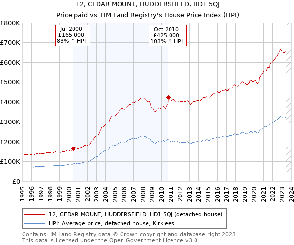 12, CEDAR MOUNT, HUDDERSFIELD, HD1 5QJ: Price paid vs HM Land Registry's House Price Index