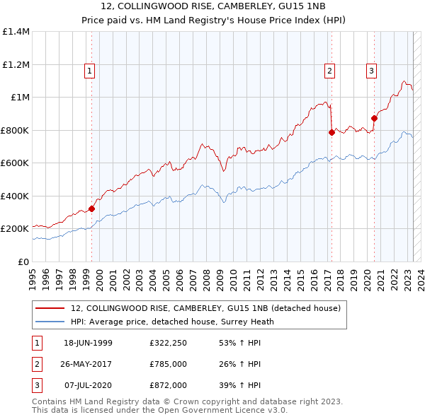 12, COLLINGWOOD RISE, CAMBERLEY, GU15 1NB: Price paid vs HM Land Registry's House Price Index
