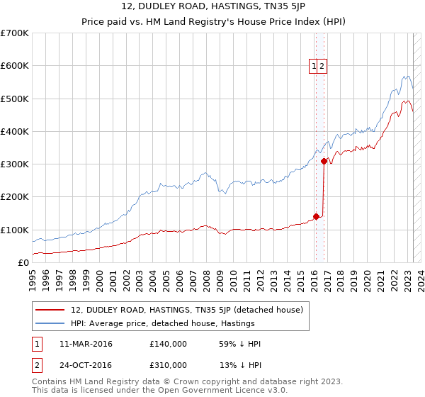 12, DUDLEY ROAD, HASTINGS, TN35 5JP: Price paid vs HM Land Registry's House Price Index