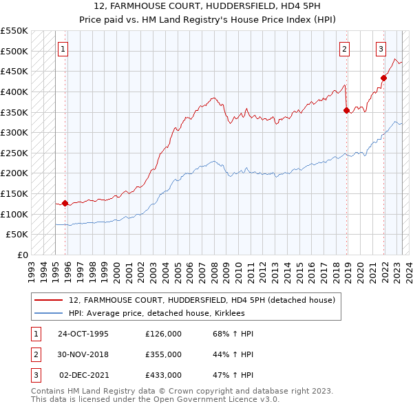 12, FARMHOUSE COURT, HUDDERSFIELD, HD4 5PH: Price paid vs HM Land Registry's House Price Index