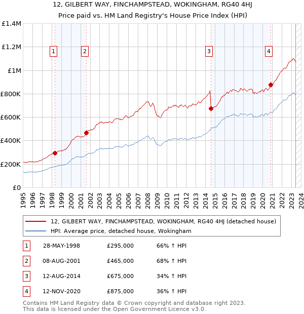 12, GILBERT WAY, FINCHAMPSTEAD, WOKINGHAM, RG40 4HJ: Price paid vs HM Land Registry's House Price Index