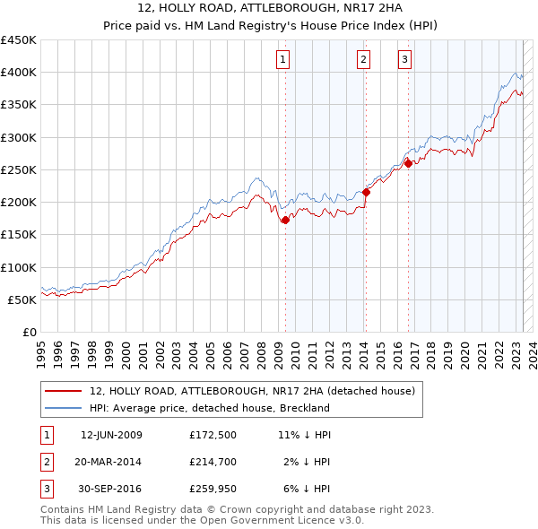 12, HOLLY ROAD, ATTLEBOROUGH, NR17 2HA: Price paid vs HM Land Registry's House Price Index