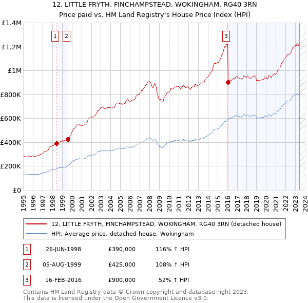 12, LITTLE FRYTH, FINCHAMPSTEAD, WOKINGHAM, RG40 3RN: Price paid vs HM Land Registry's House Price Index