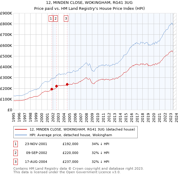 12, MINDEN CLOSE, WOKINGHAM, RG41 3UG: Price paid vs HM Land Registry's House Price Index