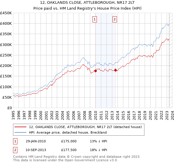 12, OAKLANDS CLOSE, ATTLEBOROUGH, NR17 2LT: Price paid vs HM Land Registry's House Price Index