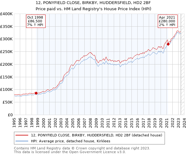 12, PONYFIELD CLOSE, BIRKBY, HUDDERSFIELD, HD2 2BF: Price paid vs HM Land Registry's House Price Index