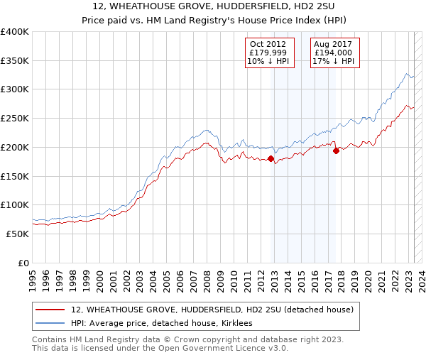 12, WHEATHOUSE GROVE, HUDDERSFIELD, HD2 2SU: Price paid vs HM Land Registry's House Price Index