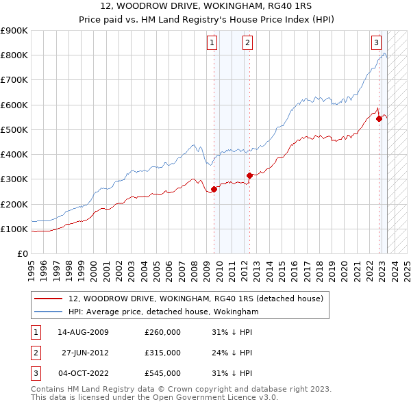 12, WOODROW DRIVE, WOKINGHAM, RG40 1RS: Price paid vs HM Land Registry's House Price Index