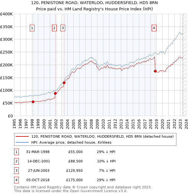 120, PENISTONE ROAD, WATERLOO, HUDDERSFIELD, HD5 8RN: Price paid vs HM Land Registry's House Price Index