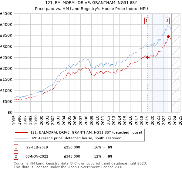 121, BALMORAL DRIVE, GRANTHAM, NG31 8SY: Price paid vs HM Land Registry's House Price Index