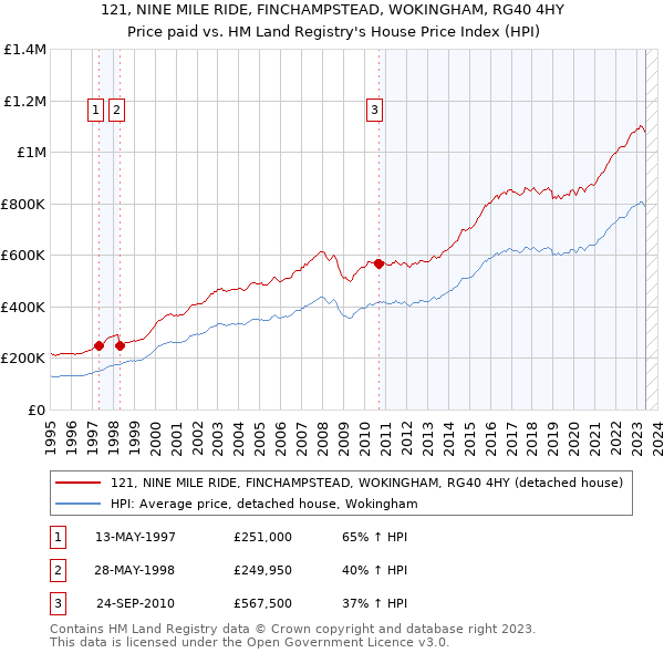 121, NINE MILE RIDE, FINCHAMPSTEAD, WOKINGHAM, RG40 4HY: Price paid vs HM Land Registry's House Price Index