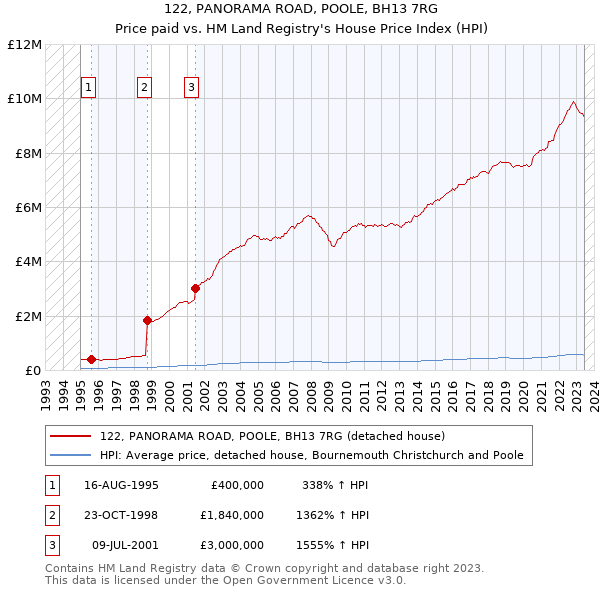 122, PANORAMA ROAD, POOLE, BH13 7RG: Price paid vs HM Land Registry's House Price Index