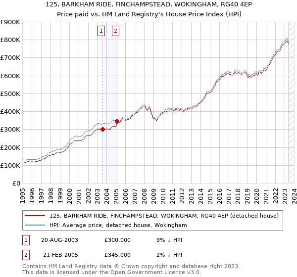 125, BARKHAM RIDE, FINCHAMPSTEAD, WOKINGHAM, RG40 4EP: Price paid vs HM Land Registry's House Price Index